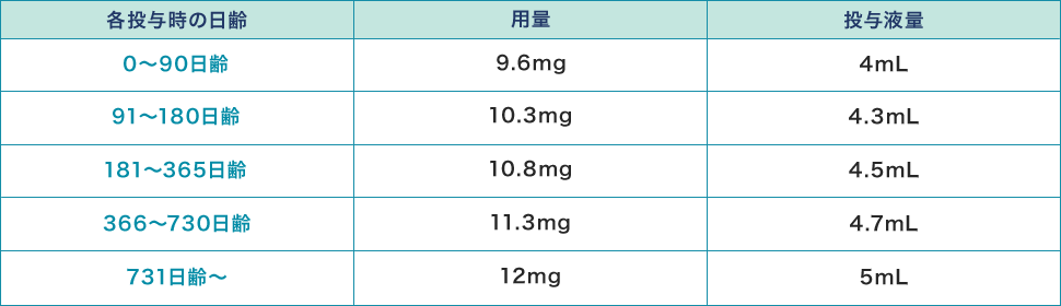 dosing table